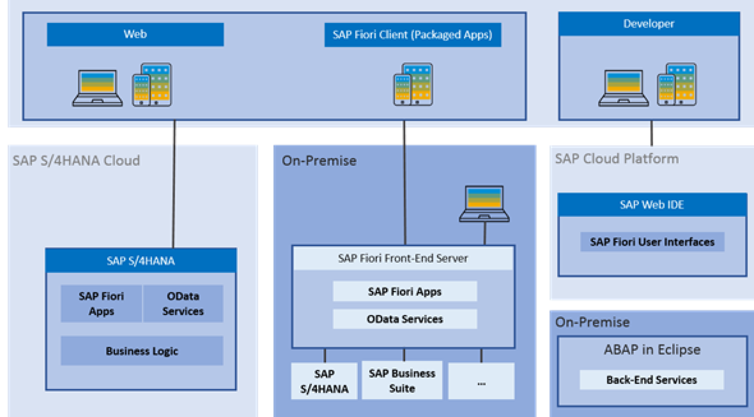 SAP Fiori illustration